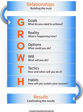 Relationships growth chart